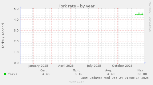 Fork rate