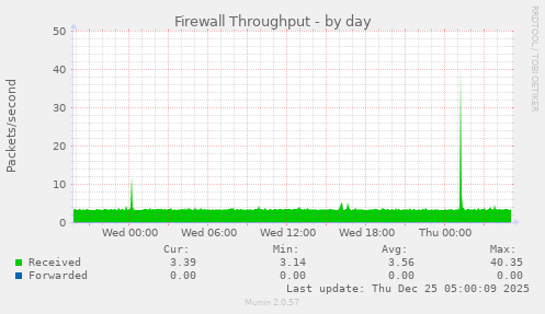 Firewall Throughput