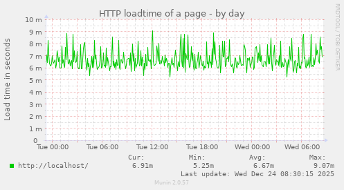 HTTP loadtime of a page
