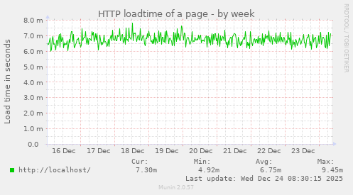 HTTP loadtime of a page