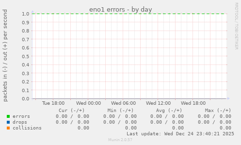 eno1 errors