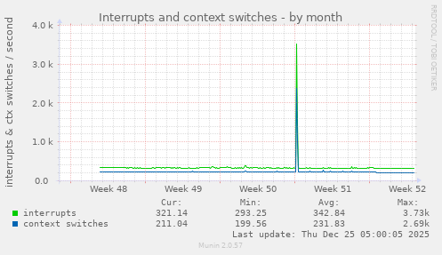 monthly graph