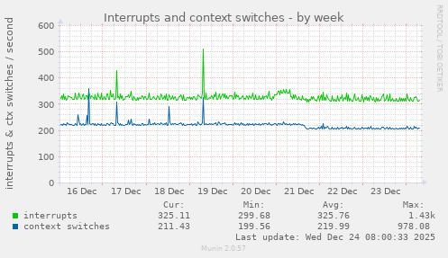 Interrupts and context switches