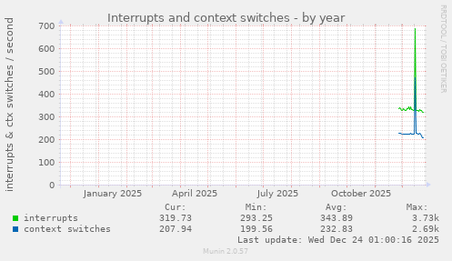 Interrupts and context switches