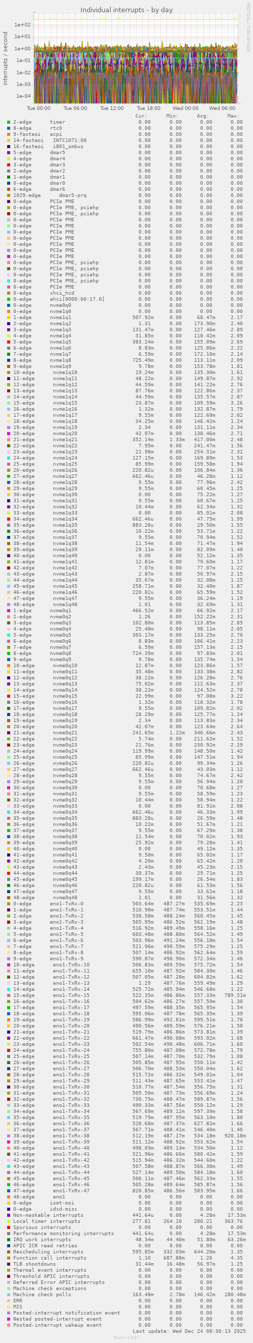 Individual interrupts