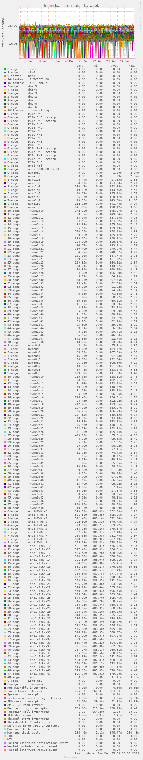 Individual interrupts