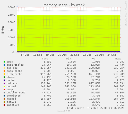 Memory usage