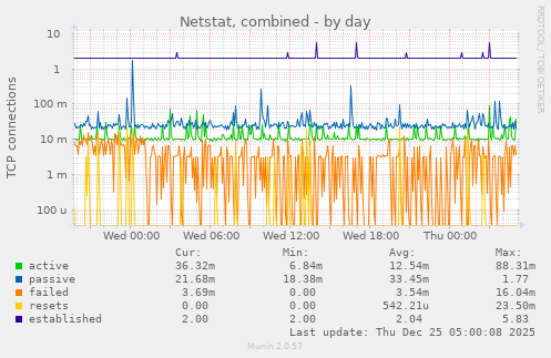 Netstat, combined