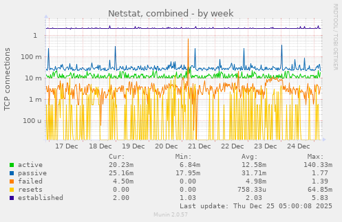 Netstat, combined