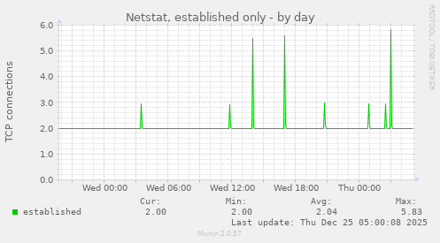 Netstat, established only