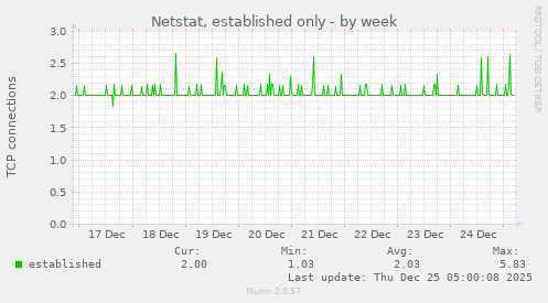 Netstat, established only