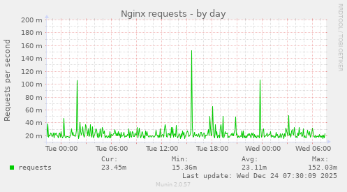 Nginx requests