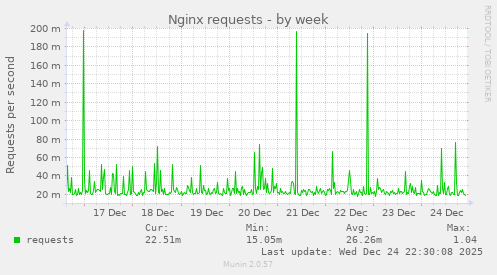 Nginx requests