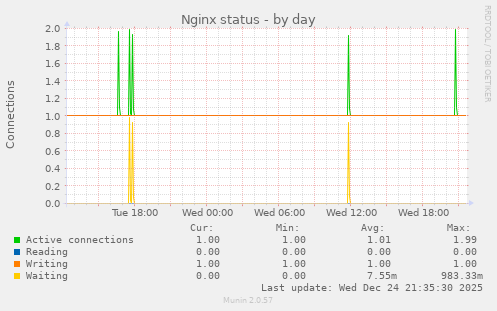 Nginx status