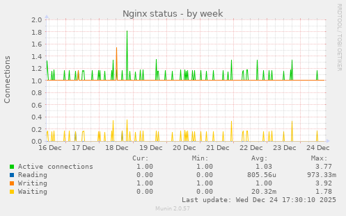 Nginx status