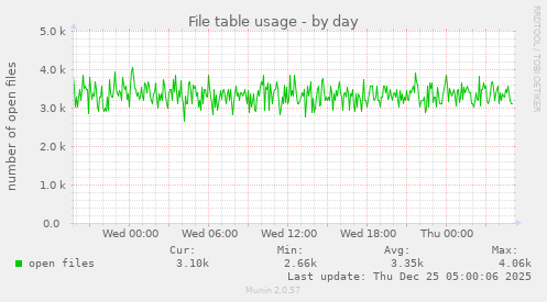 File table usage