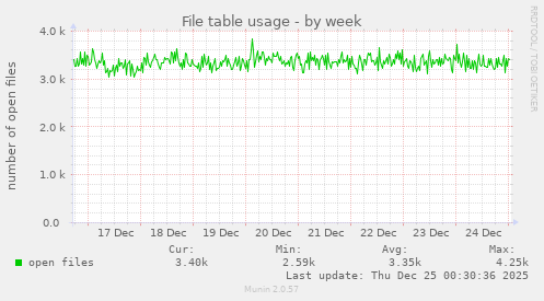 File table usage