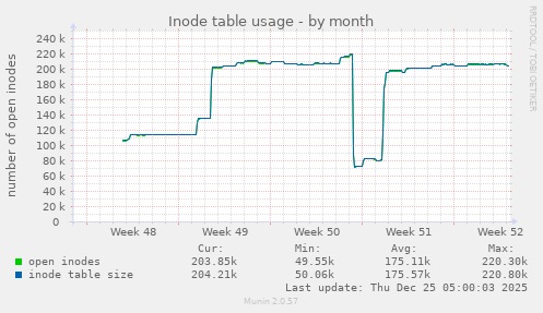 monthly graph