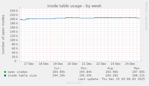 Inode table usage