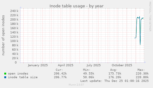 Inode table usage