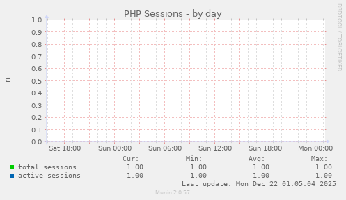 PHP Sessions
