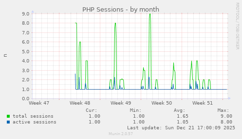 PHP Sessions