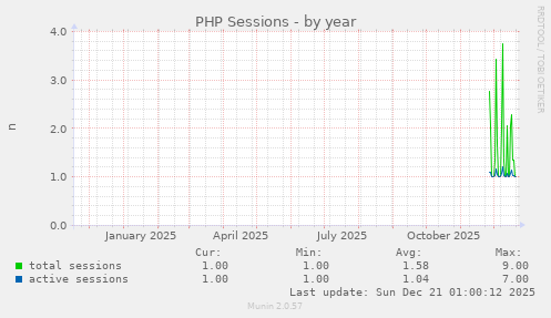 PHP Sessions