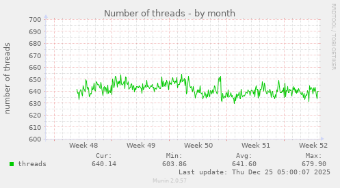 Number of threads