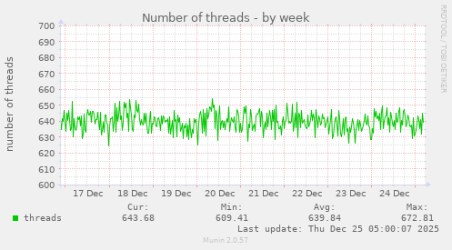 Number of threads