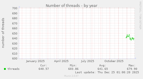Number of threads