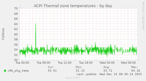 ACPI Thermal zone temperatures