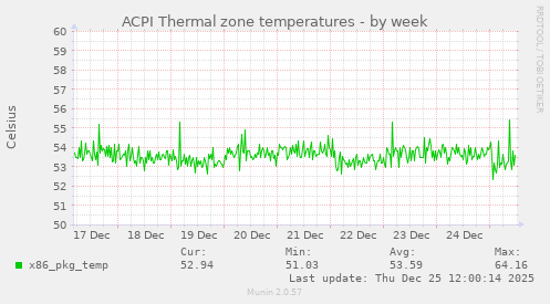 ACPI Thermal zone temperatures