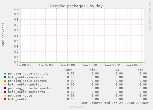 Pending packages