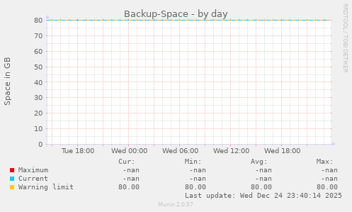 Backup-Space