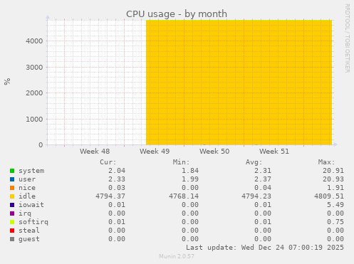 CPU usage