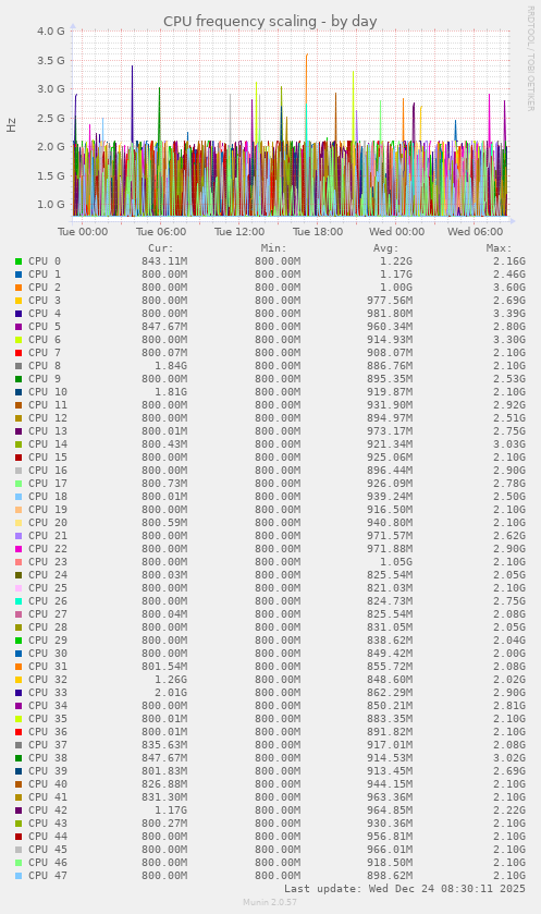 CPU frequency scaling