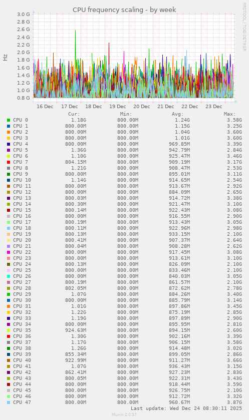 CPU frequency scaling
