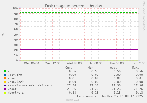 Disk usage in percent
