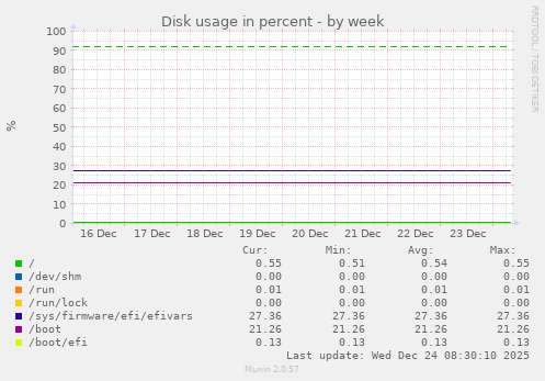 Disk usage in percent