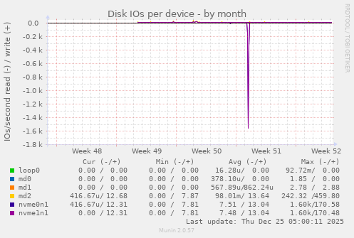 Disk IOs per device