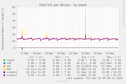 Disk IOs per device