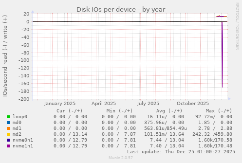 Disk IOs per device