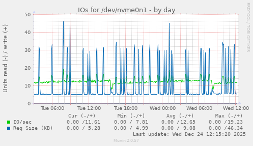 IOs for /dev/nvme0n1