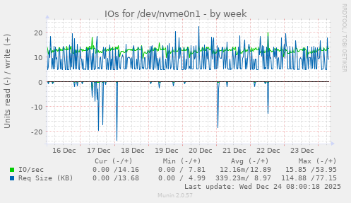 IOs for /dev/nvme0n1