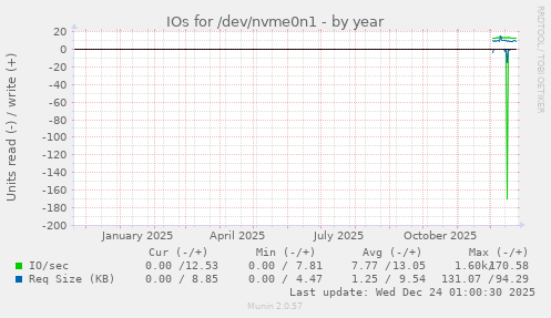 IOs for /dev/nvme0n1