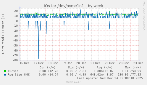 IOs for /dev/nvme1n1