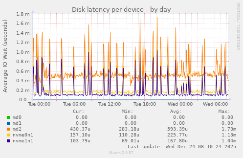 Disk latency per device