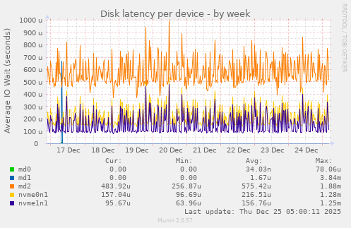Disk latency per device