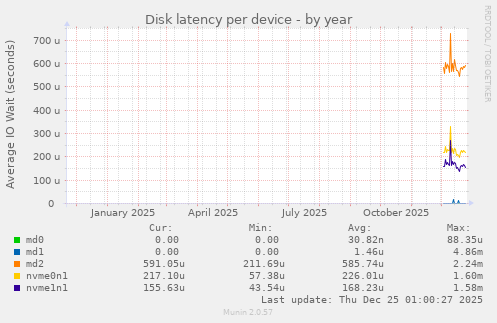 Disk latency per device