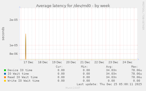Average latency for /dev/md0